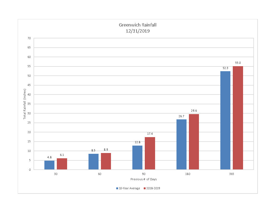 1-3-20-greenwich-rainfall