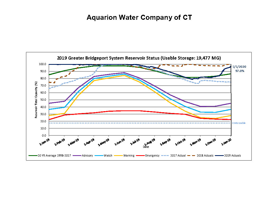 reservoir_status-bridgeport-1-3-20