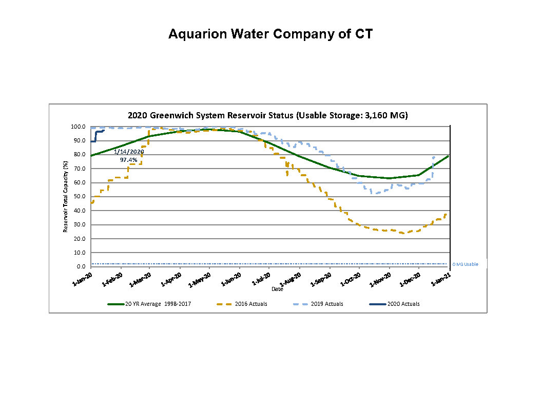 reservoir_status-greenwich-1-16-20