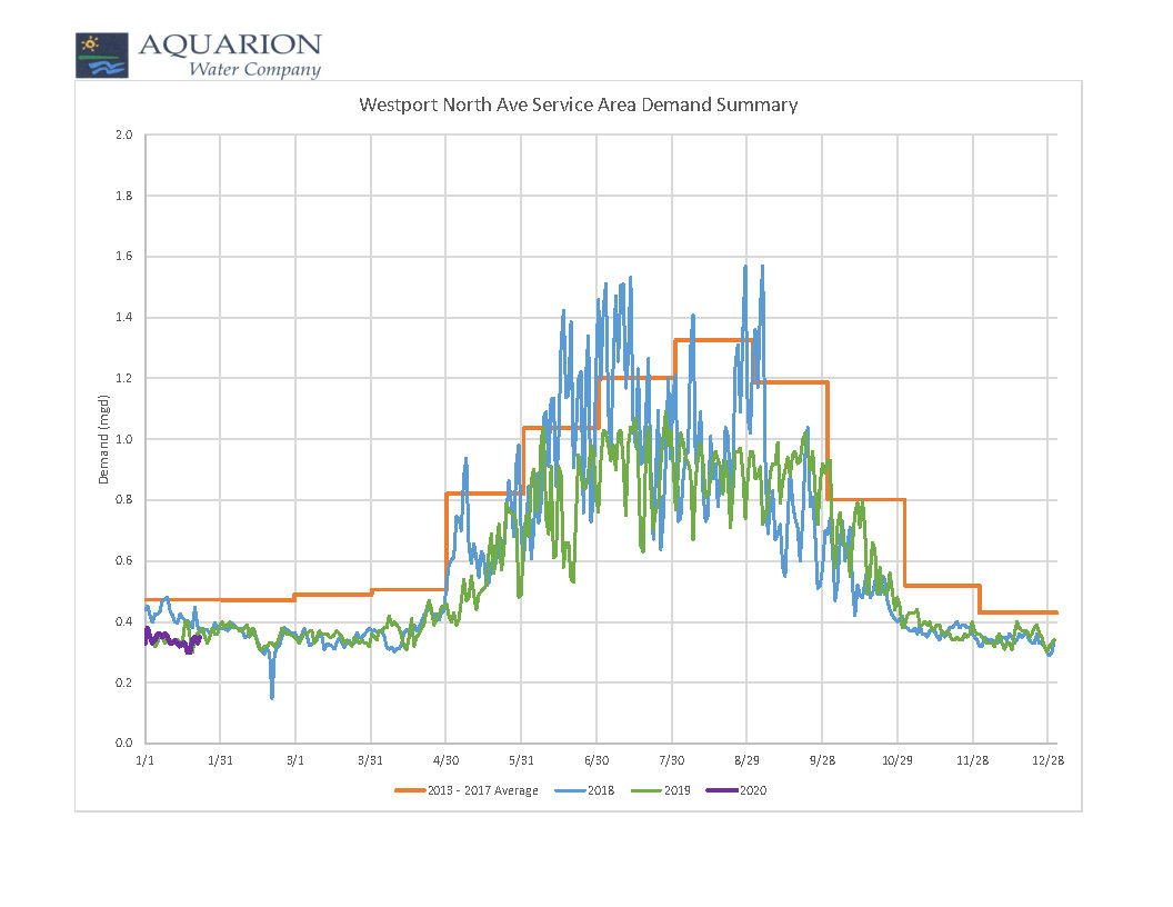 demand_summary_westport-1-23-20