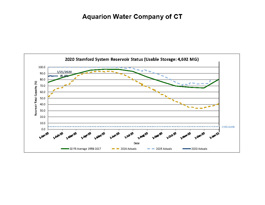 reservoir_status-stamford-1-23-20