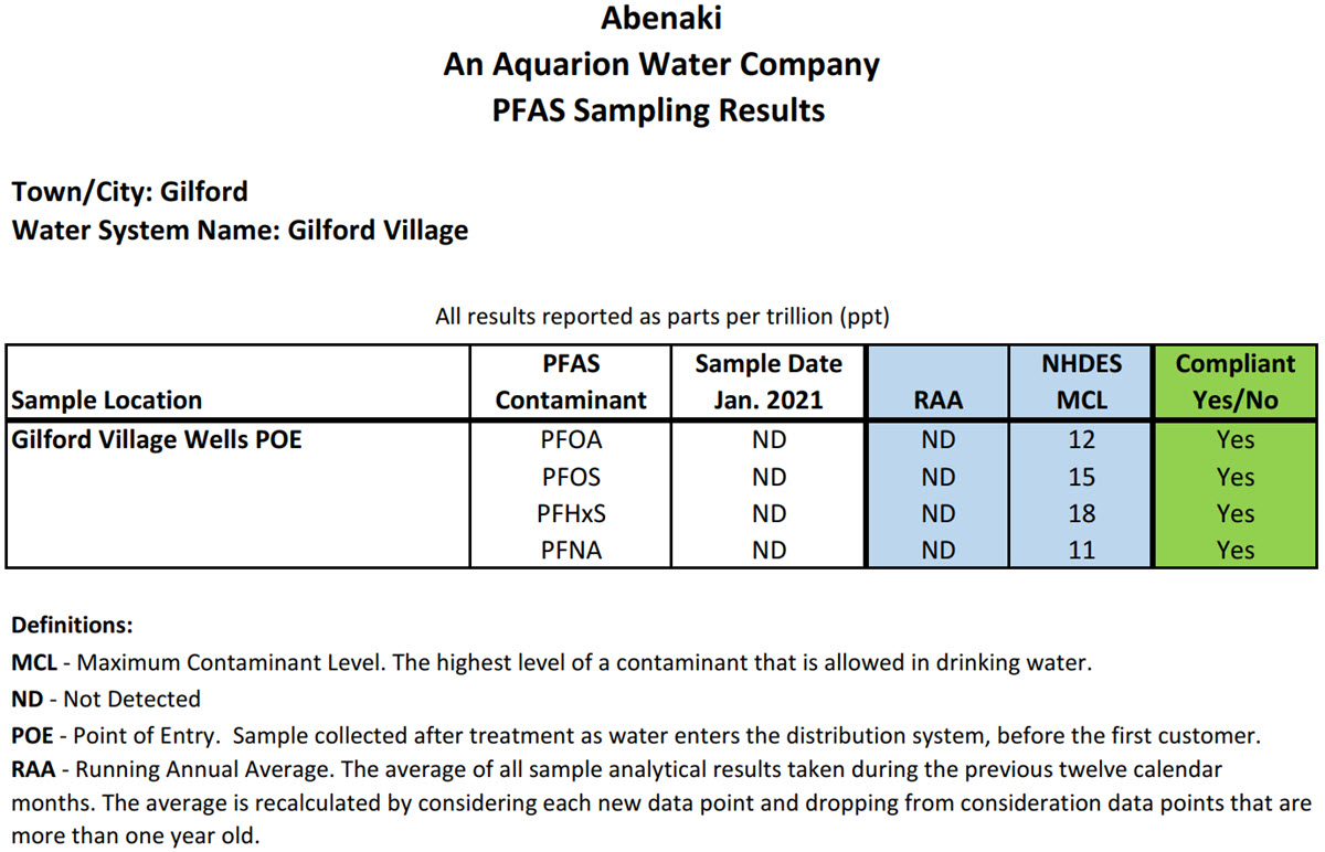 PFAS data table