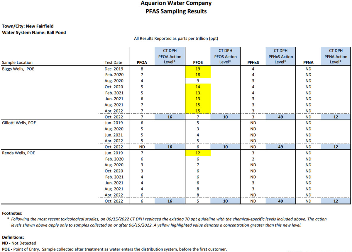 Ball Pond System PFAS sampling results table