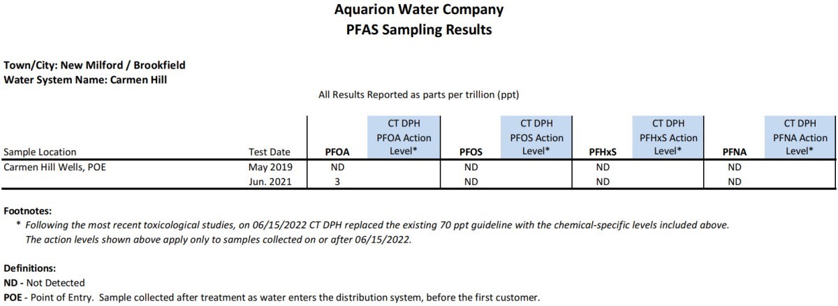 Carmen Hill CT PFAS Results