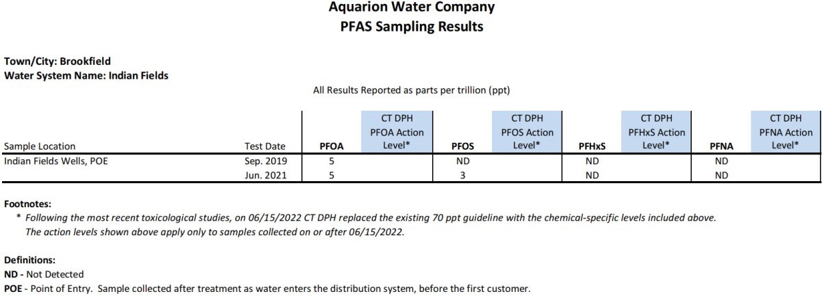 Indian Fields CT PFAS Results