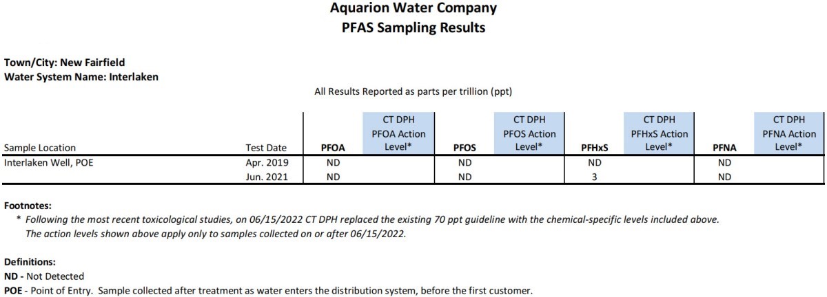 Interlaken CT PFAS Results