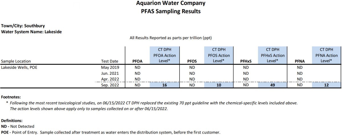 Lakeside CT PFAS Results