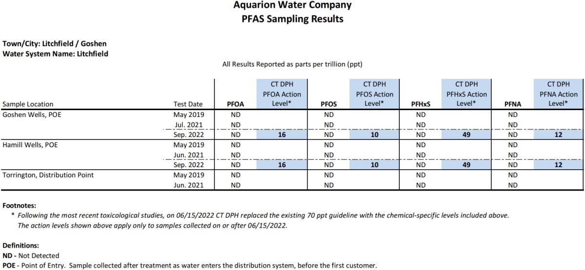 Litchfield/Goshen CT PFAS Results