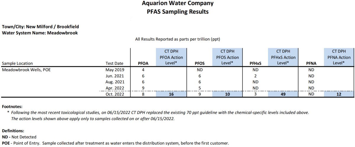 Meadowbrook CT PFAS Results