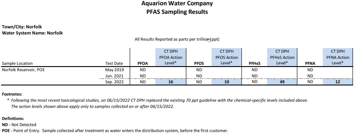 Norfolk CT PFAS Results