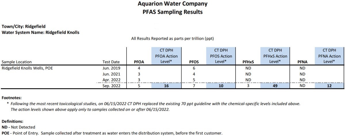 Ridgefield Knolls CT PFAS Results