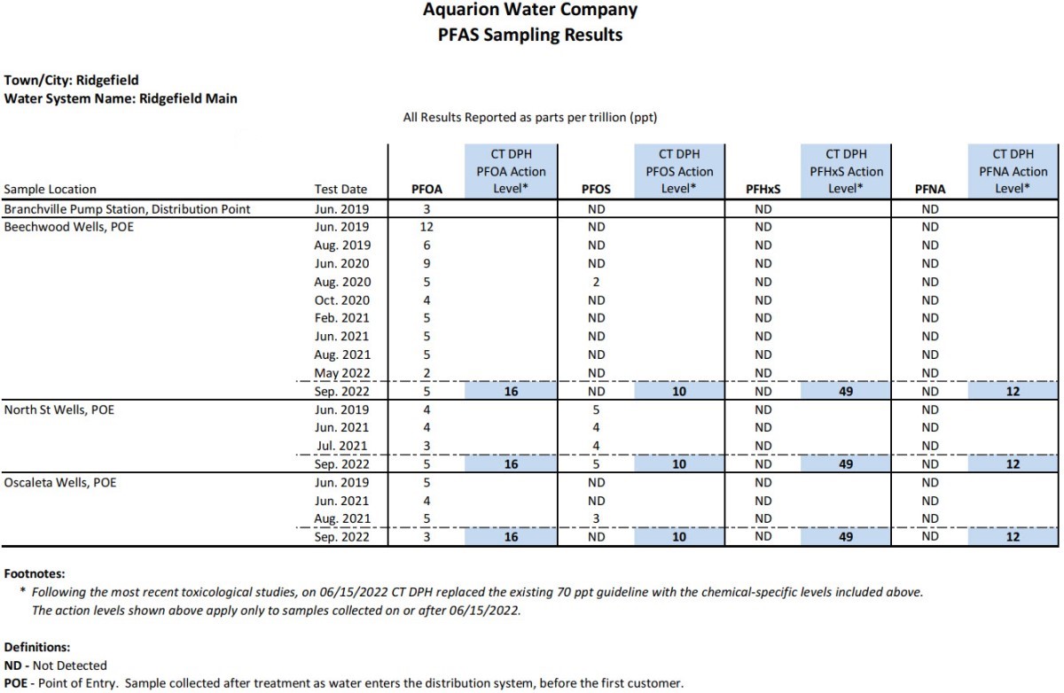 Ridgefield Main CT PFAS Results