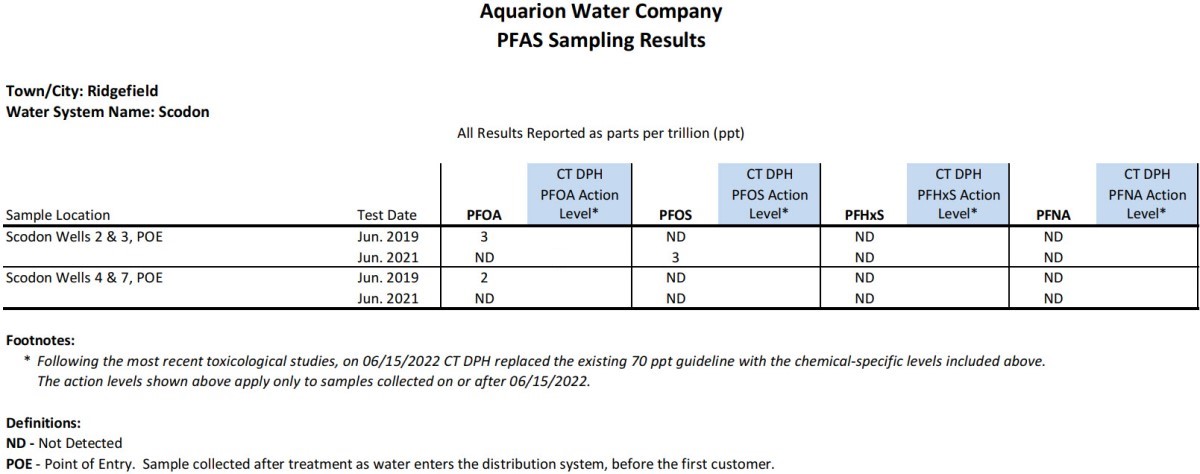 Scodon CT PFAS Results