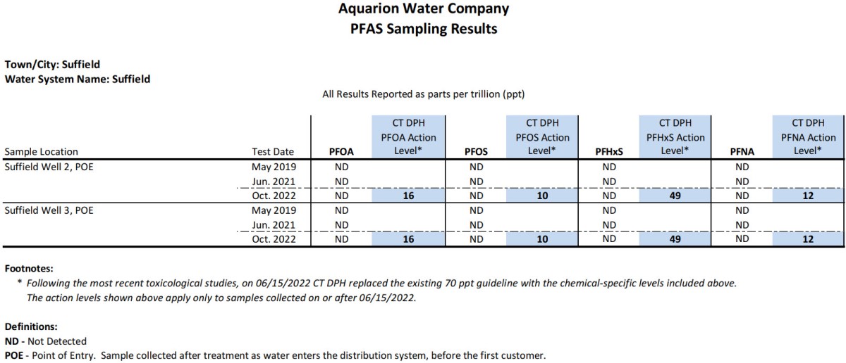 Suffield CT PFAS Results