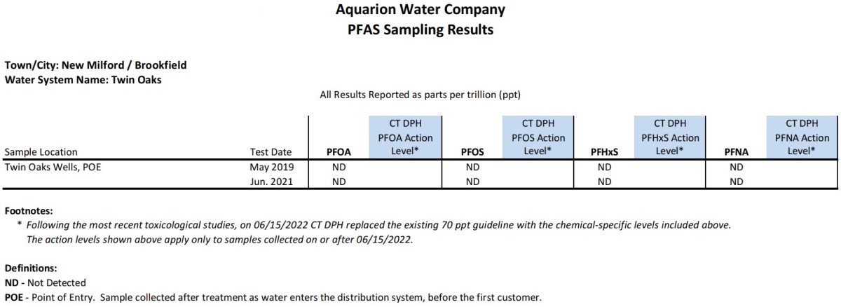 Twin Oaks CT PFAS Results