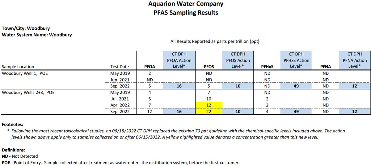 Woodbury System PFAS sampling results