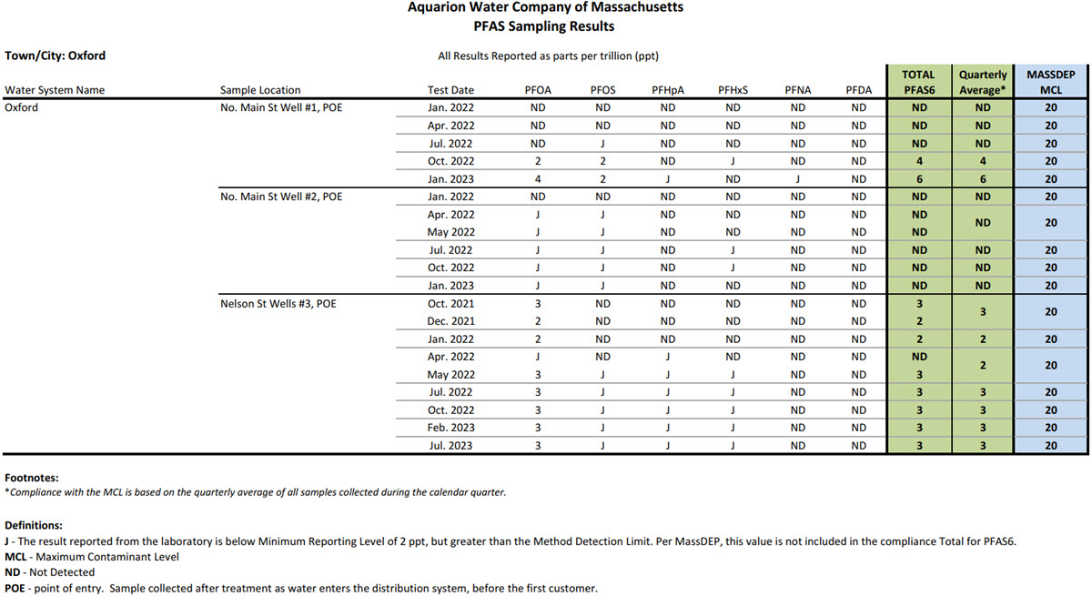 Table of Oxford, MA PFAS results